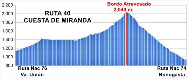 graph showing gradient of Ruta 40 across the Cuesta de Miranda