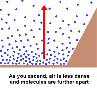 the air molecules are furhter apart as altitude increases