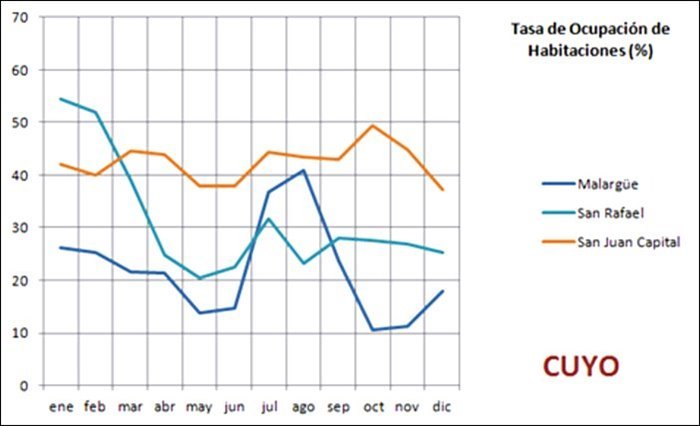 chart showing the occupancy rate in Cuyo hotels