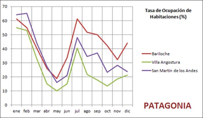 Patagonia hotel occupancy, a chart